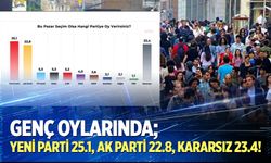 Genç Oylarında; Yeni Parti 25.1, AK Parti 22.8, Kararsız 23.4!