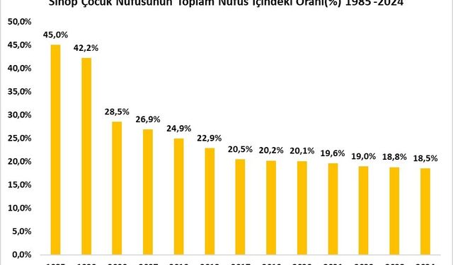 Sinop nüfusunun yüzde 18,5’ini çocuklar oluşturdu