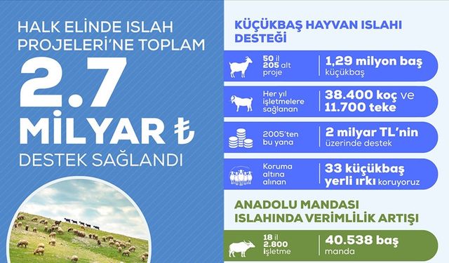 "Halk Elinde Islah Projeleri"ne toplam 2,7 milyar lira destek sağlandı