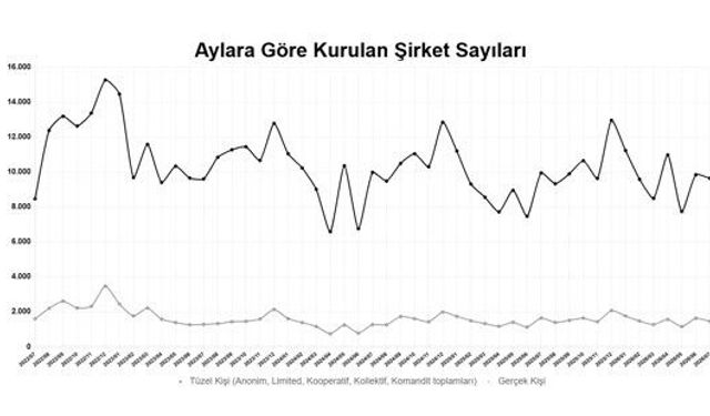 2026’nın ilk 7 ayında kurulan şirket sayısı yüzde 7,4 arttı