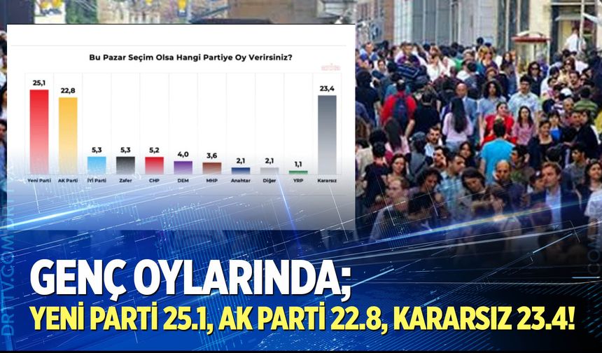 Genç Oylarında; Yeni Parti 25.1, AK Parti 22.8, Kararsız 23.4!