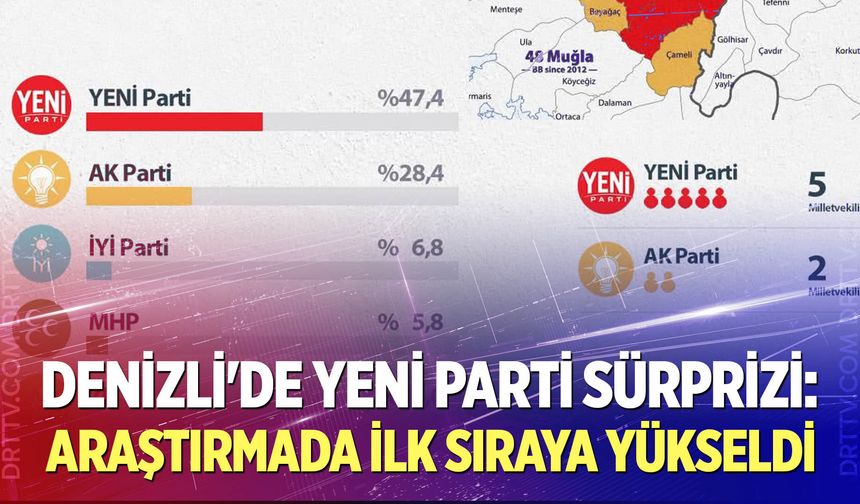 Denizli'de Yeni Parti Sürprizi: Araştırmada İlk Sıraya Yükseldi