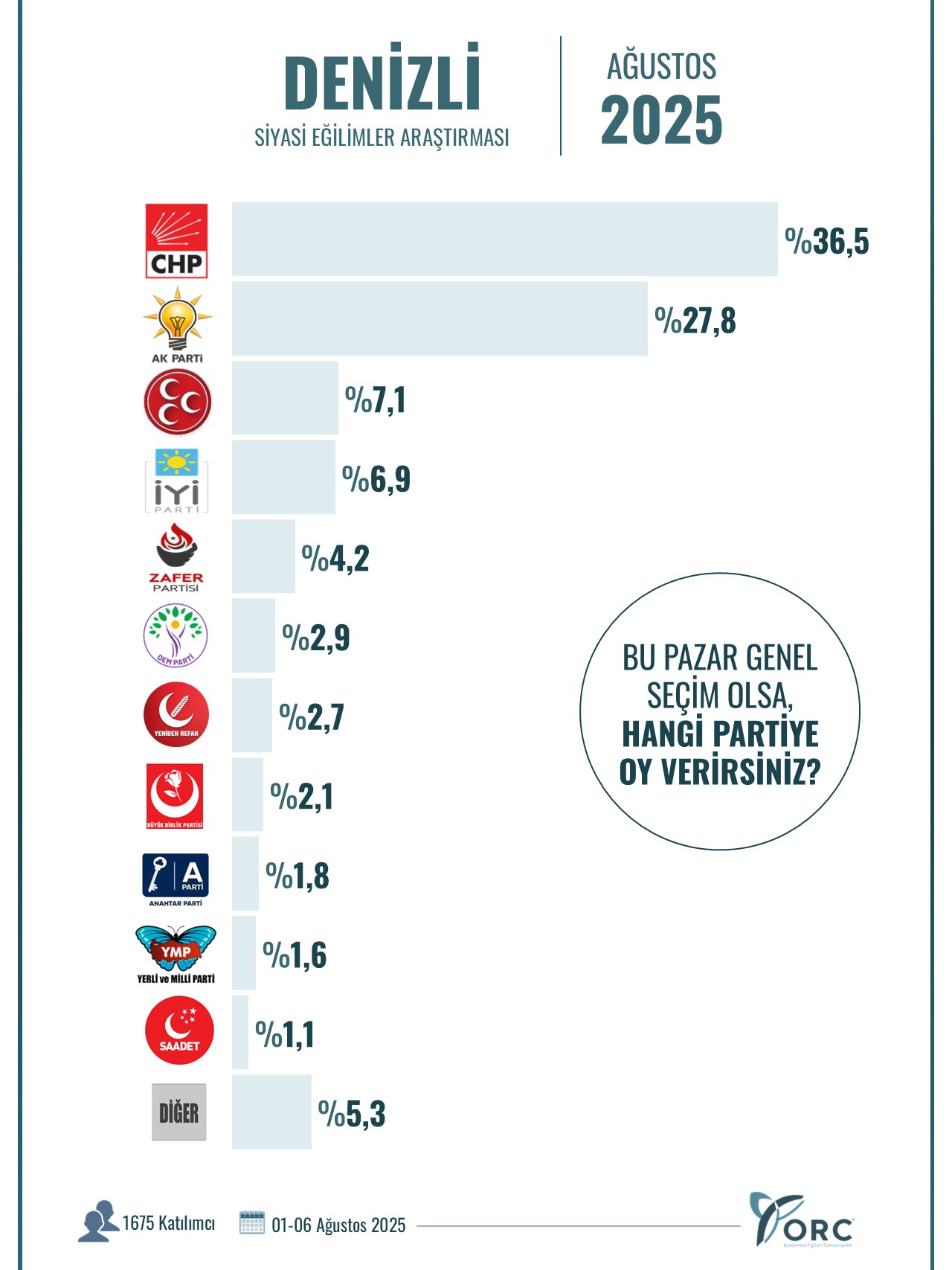 Denizli Haber Orc Anket (2)