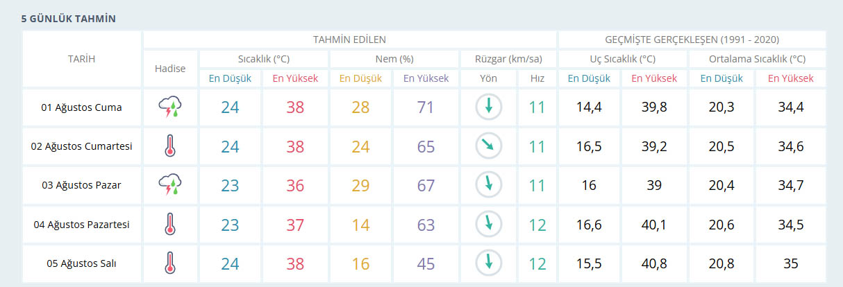Denizlihaber Havadurumu