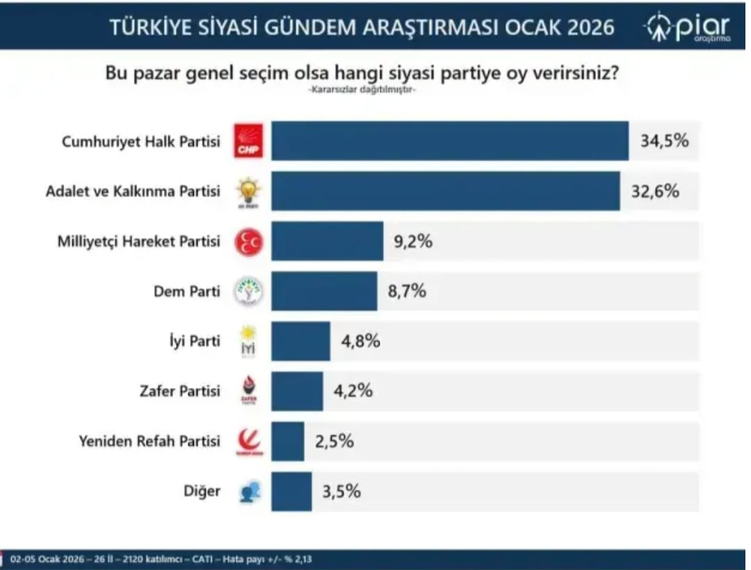 2026'Nın Ilk Anketi; Chp Yine 1'Inci Parti!-1