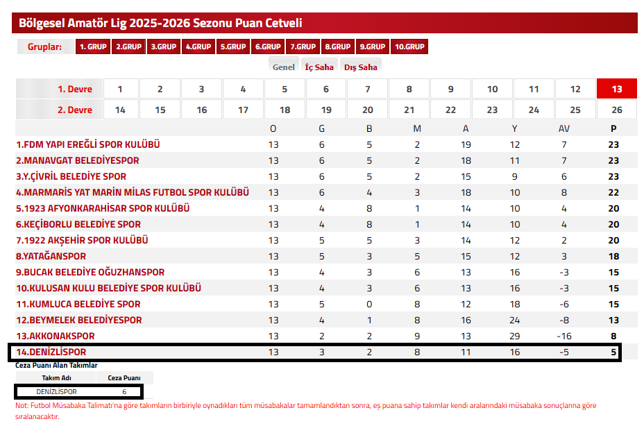 Denizli Haber Denizlisporun 6 Puanı Silindi