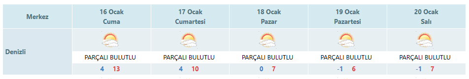 Denizli'de Hafta Sonu Hava Nasıl Olacak Haber