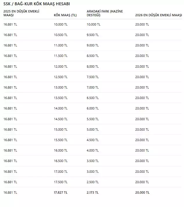 İşte Ssk Ve Bağkur Emeklisinin Kök Maaş Hesabı...-1