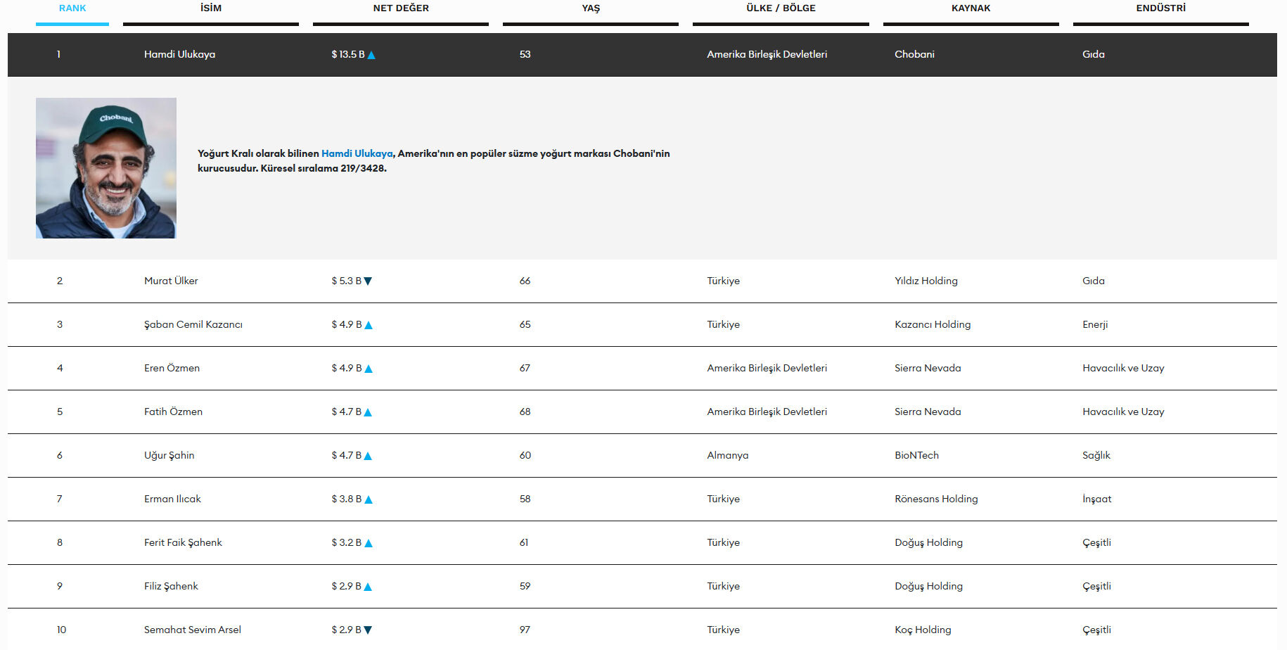 İşte En Zengin Türk Dolar Milyarderleri İlk 10 Listesi Ekonomi Haberleri Denizli Haber (1)-1