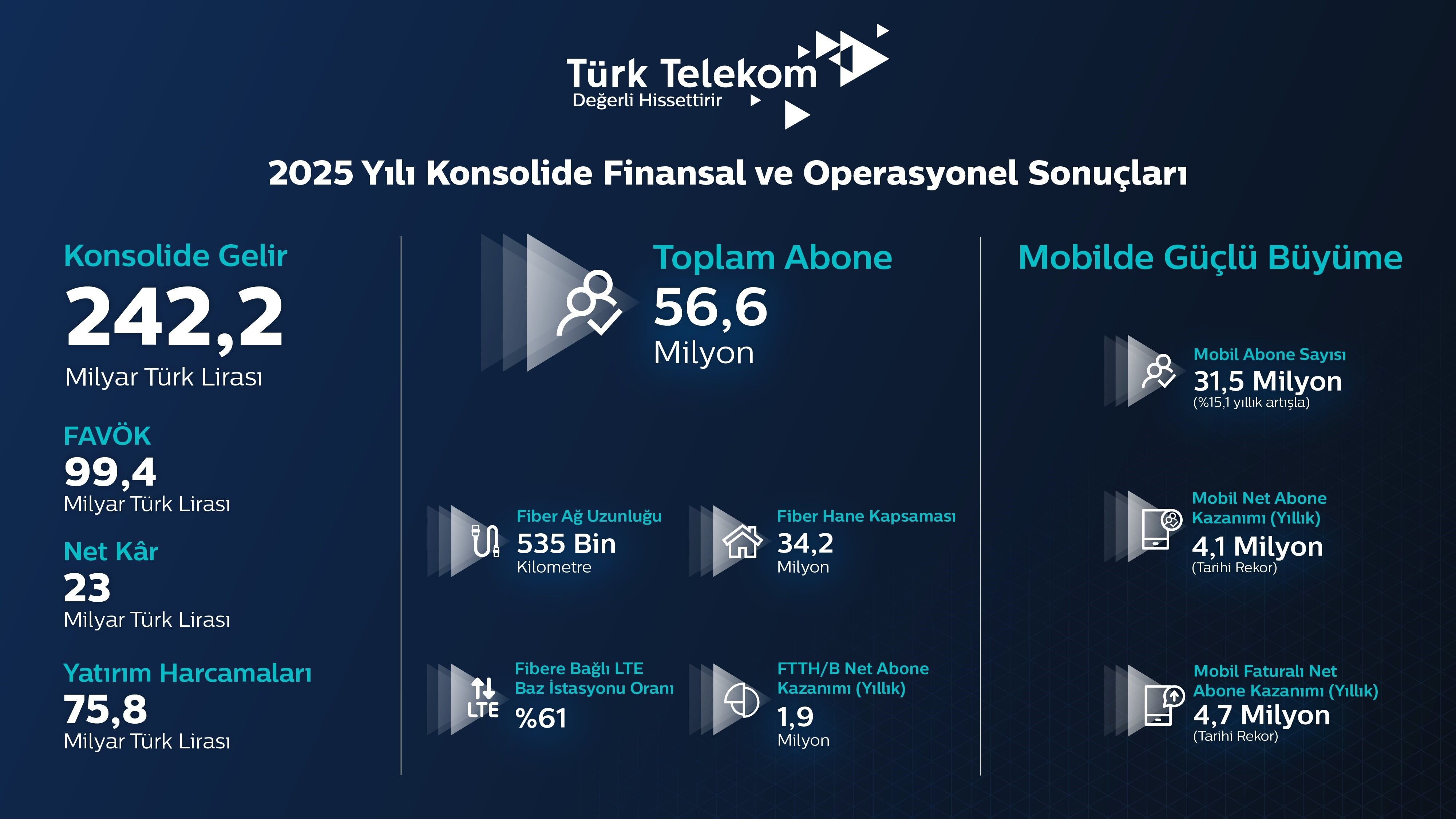Türk Telekom, 2025 Yılı Finansal Ve Operasyonel Sonuçlarını Açıkladı (2)