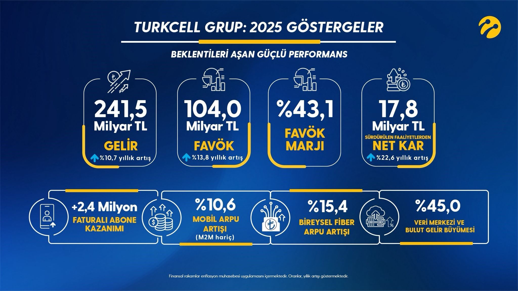 Turkcell 2026'Da Gelirinin Yüzde 25'Ini Yatırıma Ayıracak (2)